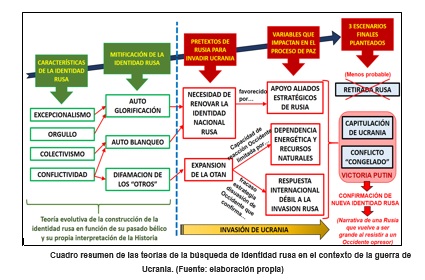 Cuadro resumen de las teorías de la búsqueda de identidad rusa en el contexto de la guerra de Ucrania