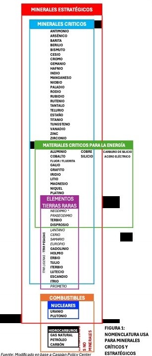. Nomenclatura para USA: críticos, estratégicos, tierras raras, combustibles