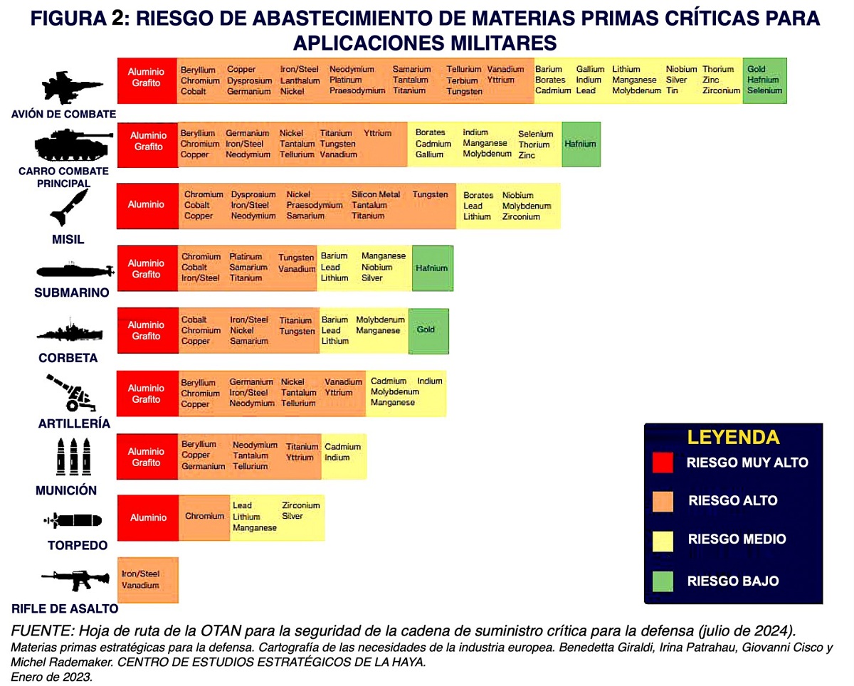 Hoja de ruta de la OTAN para la seguridad de la cadena de suministro crítica para la defensa