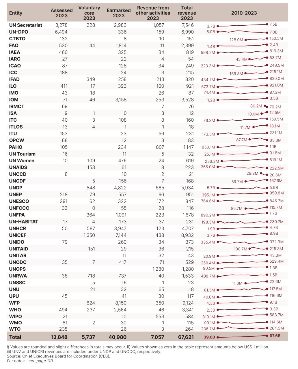 Evolución de la financiación condicionada