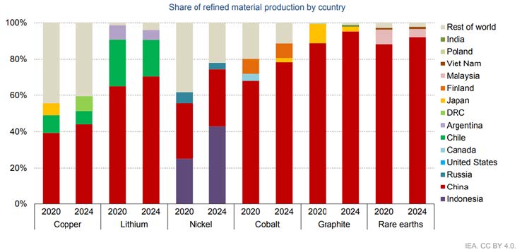 Participación de la producción de material refinado por país