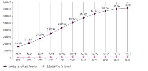Estimaciones y proyecciones de la población total, por decenios, 1950-2050 (En miles de personas, a mitad de cada año)