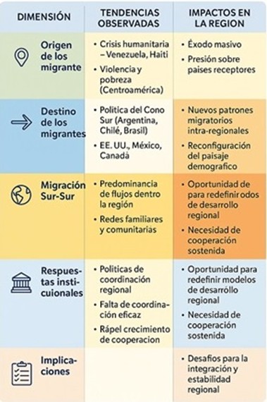 Desplazamientos en América Latina y el Caribe