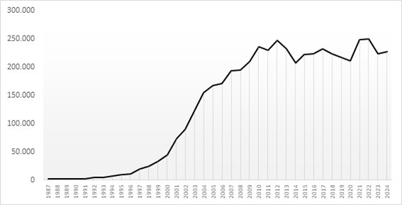 Trabajadores activos de nacionalidad extranjera en el sector agrícola español durante el periodo 1987-2024 (Media anual)
