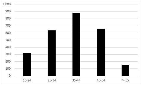 Distribución por edad de los contratos realizados a trabajadoras extranjeras de sexo femenino en el sector agrícola jiennense en 2024