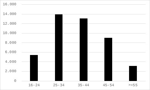 Distribución por edad de los contratos realizados a trabajadores extranjeros de sexo masculino en el sector agrícola almeriense en 2024