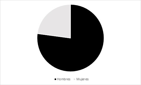 Distribución por sexo de los contratos realizados a trabajadores extranjeros en el sector agrícola sevillano en 2024