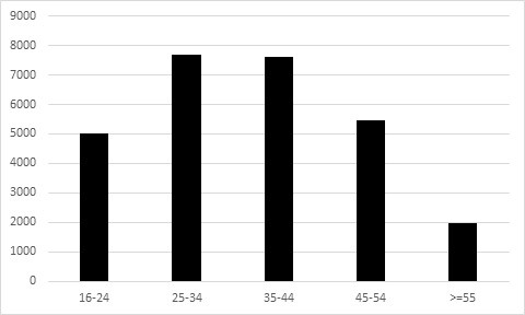 Distribución por edad de los contratos realizados a trabajadores extranjeros de sexo masculino en el sector agrícola sevillano en 2024