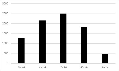Distribución por edad de los contratos realizados a trabajadoras extranjeras de sexo femenino en el sector agrícola sevillano en 2024