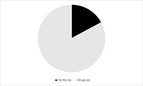 Personas con autorización de residencia GECCO por sexo en 2024