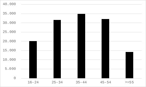 Distribución por edad de los contratos realizados a trabajadores extranjeros de sexo masculino en el sector agrícola murciano en 2024