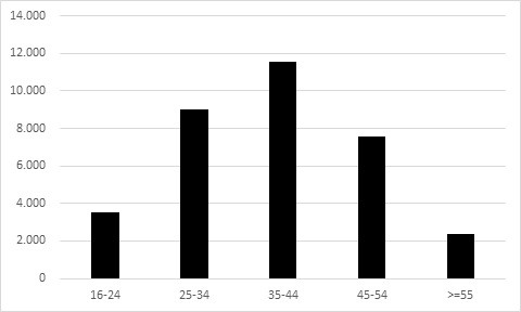 Distribución por edad de los contratos realizados a trabajadoras extranjeras de sexo femenino en el sector agrícola murciano en 2024