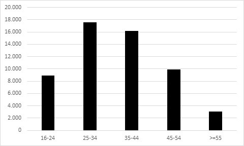 Distribución por edad de los contratos realizados a trabajadores extranjeros de sexo masculino en el sector agrícola onubense en 2024