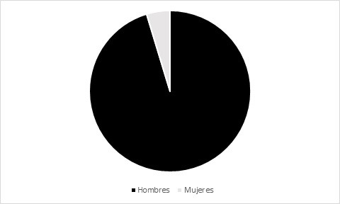 Distribución por sexo de los contratos realizados a trabajadores extranjeros en el sector agrícola jiennense en 2024