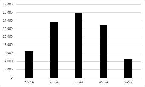 Distribución por edad de los contratos realizados a trabajadores extranjeros de sexo masculino en el sector agrícola jiennense en 2024