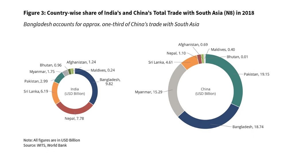 Country-wise share of India´s and China´s Total Trade with South Asia in 2018