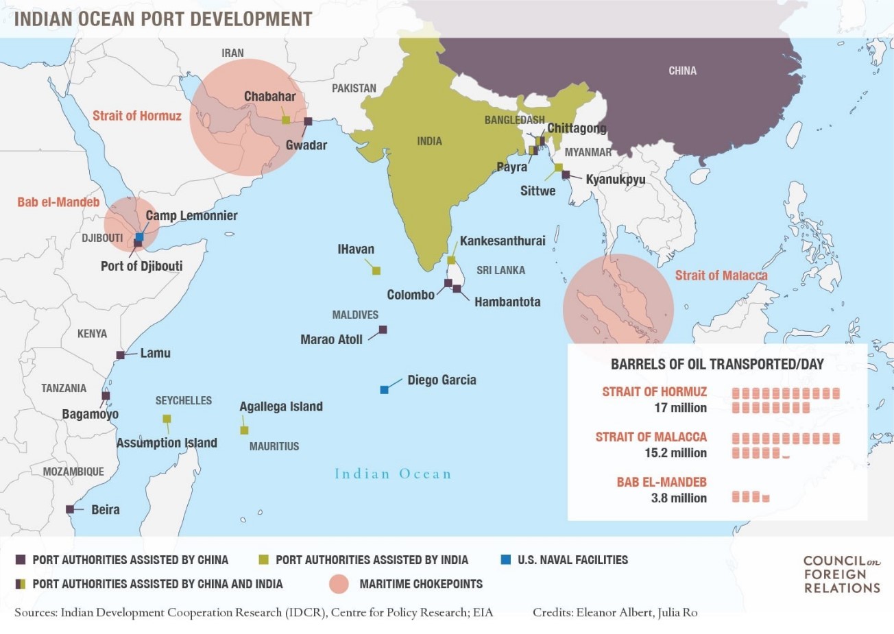 Indian ocean port development
