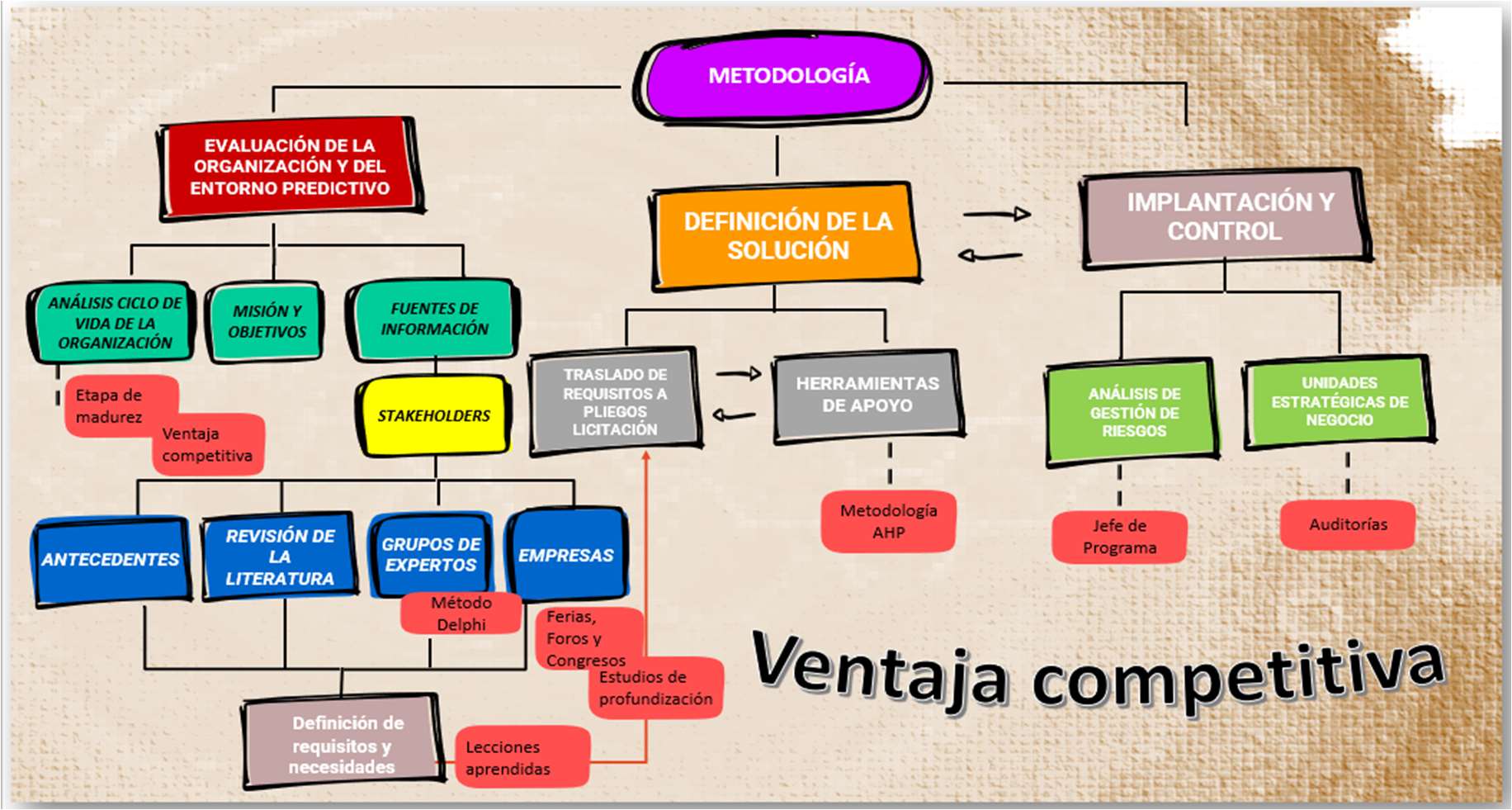 Metodología del modelo de gestión propuesto