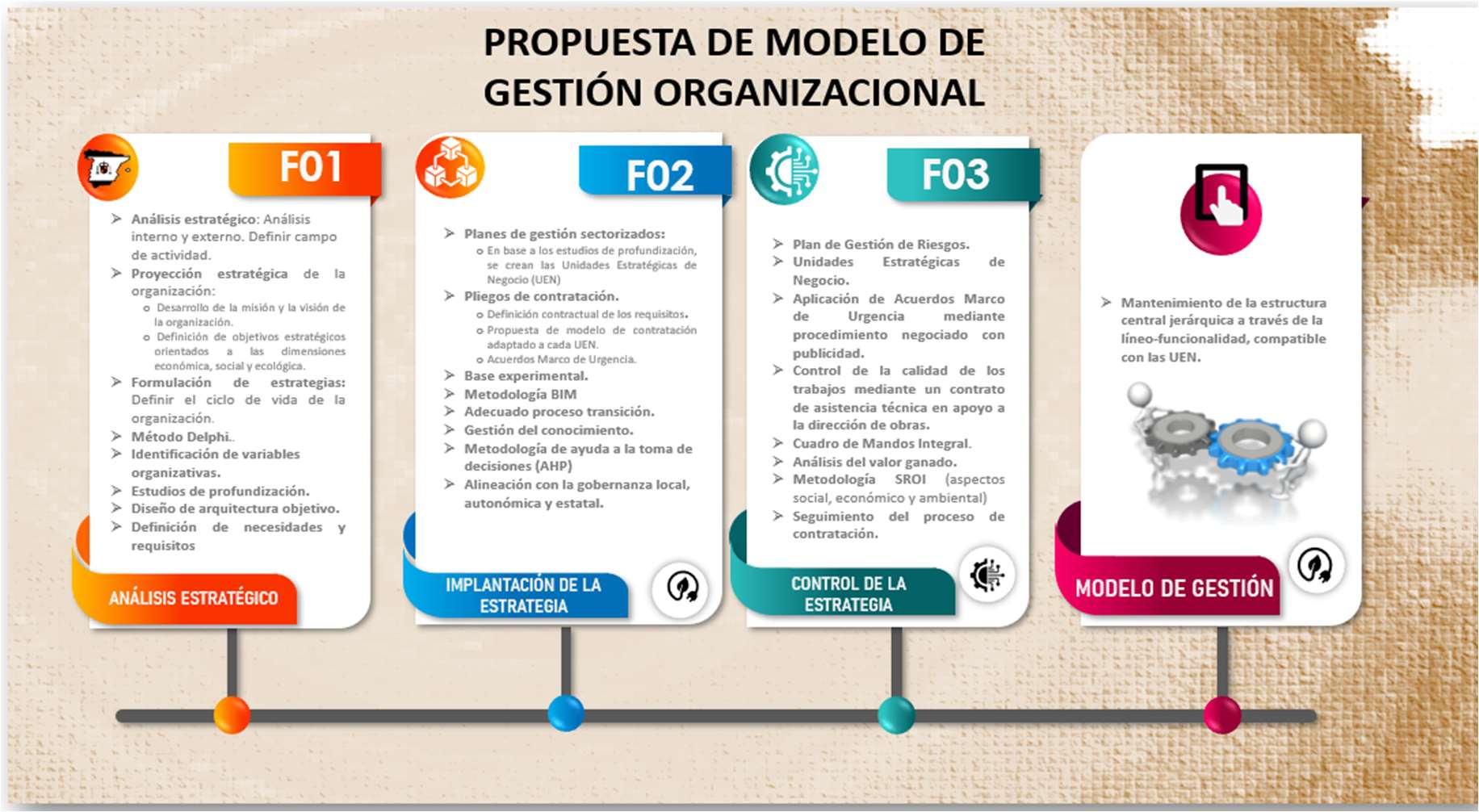 Gráfico de modelo de gestión propuesto