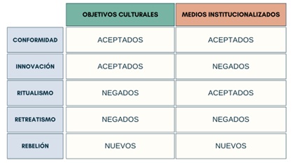 Patrones culturales. Fuente Robert K. Merton, 1938 y elaboración propia