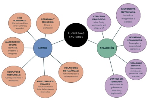 Factores de empuje y atracción