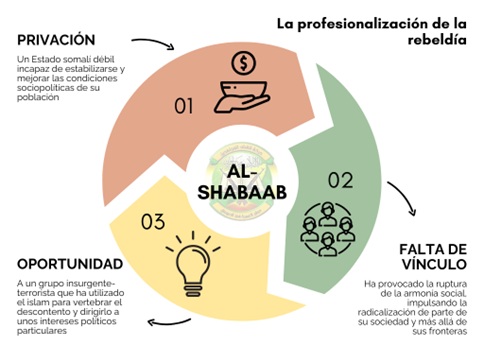 Rebeldía Al-Shabaab