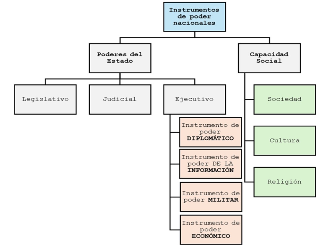 Instrumentos de poder. Elaboración propia a partir de EMAD (2024)