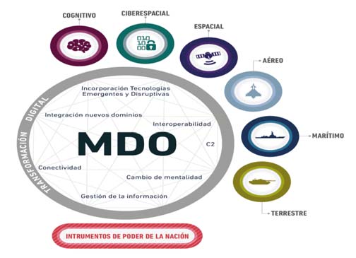 Dominios y operaciones multidominio (MDO)