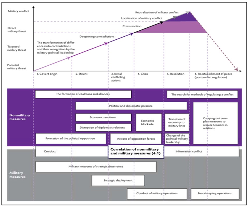 Papel de los instrumentos no militares en el espectro del conflicto