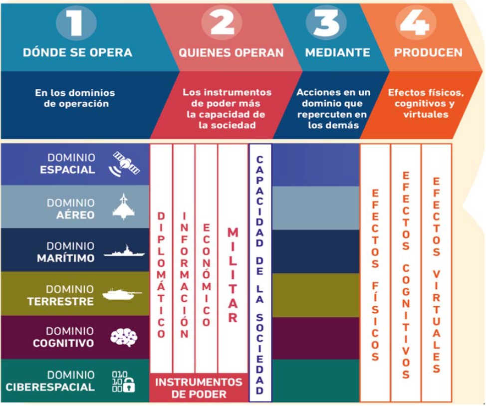 Instrumentos de poder en el multidominio