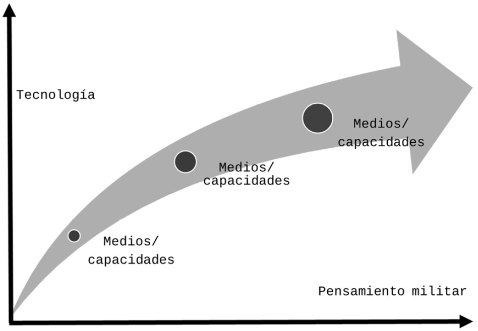 Medios, tecnología y pensamiento militar. Visión de uno de los ciclos