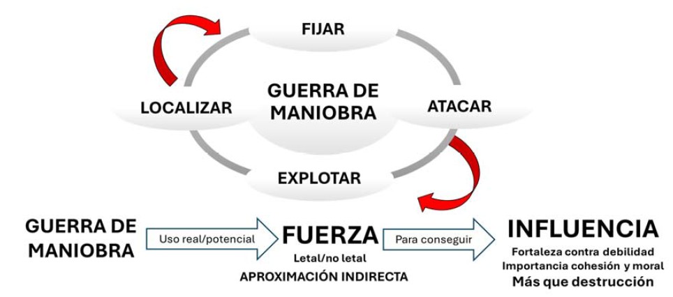 La guerra de maniobra