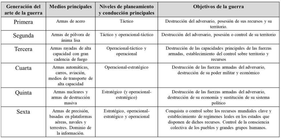 Las seis generaciones del arte de la guerra
