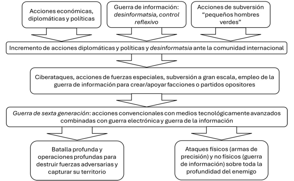 Gibridnaya voyna y guerra de sexta generación