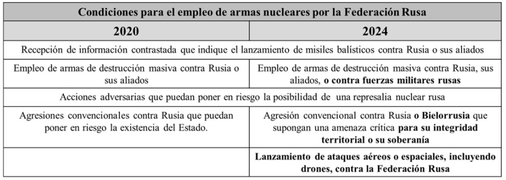 Supuestos de empleo del arma nuclear (Rusia)