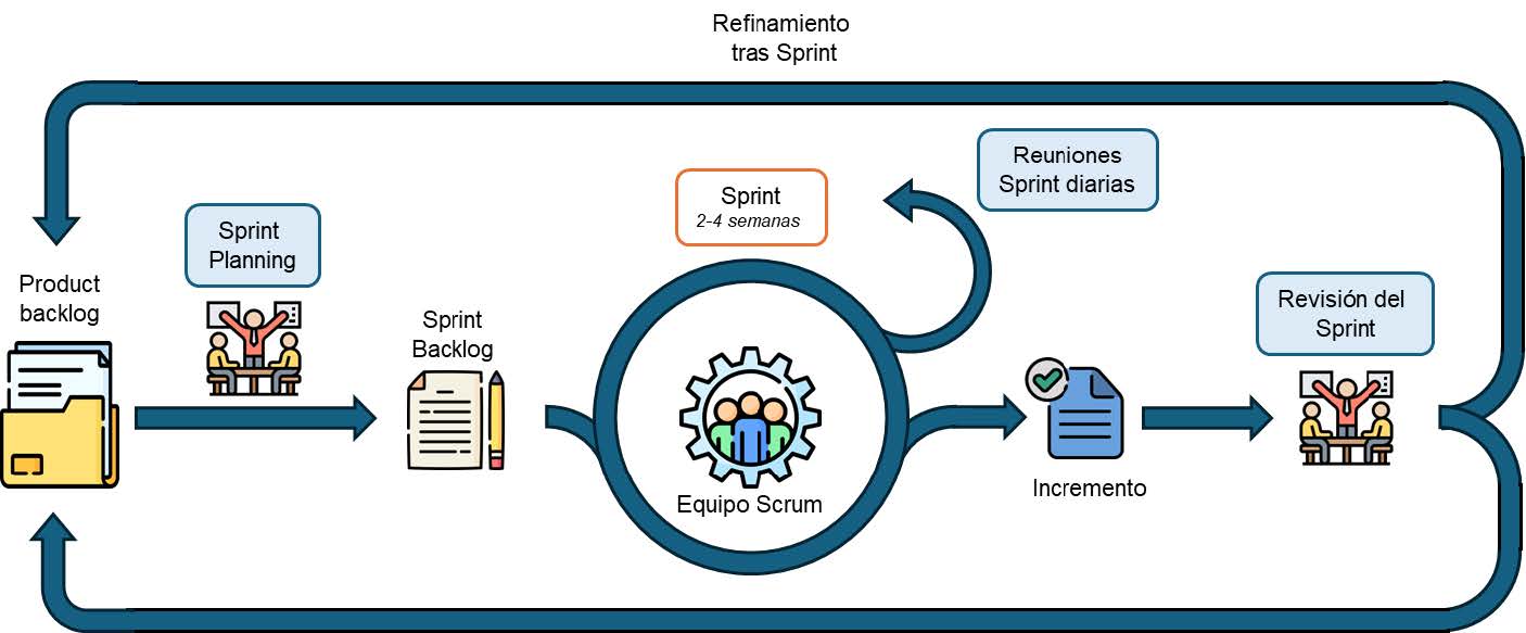 Esquema gráfico del proceso Scrum