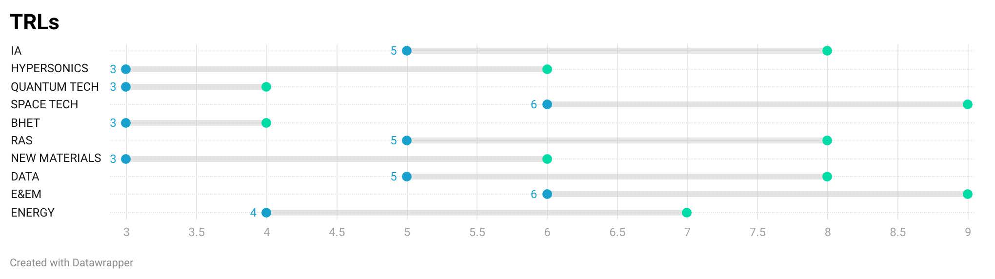 Comparativa únicamente de TRLs de las distintas EDTs