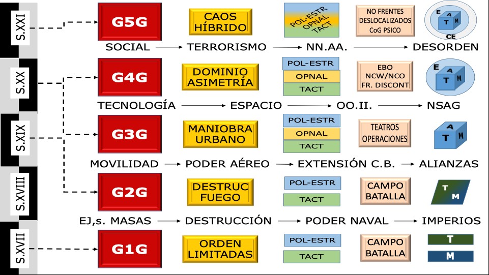 Evolución de las guerras