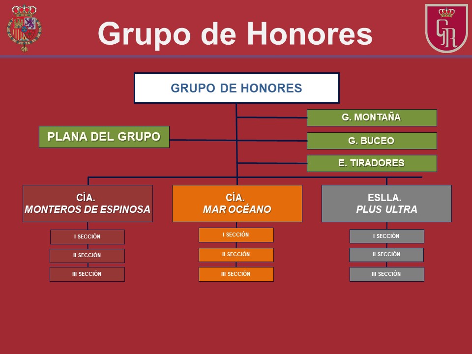 Organigrama del Grupo de Honores