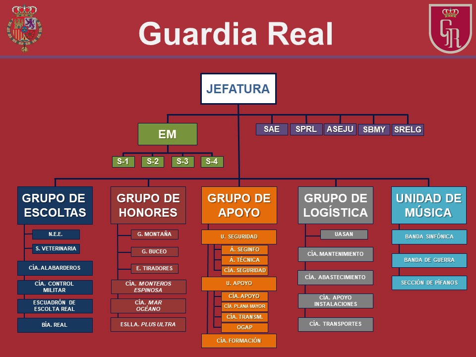 Organigrama de la Guardia Real