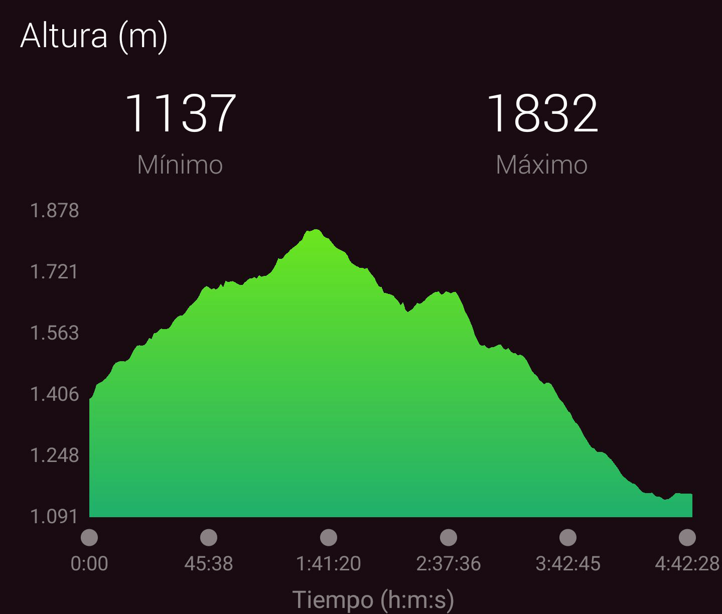 Gráfico de la pendiente del recorrido de la marcha 