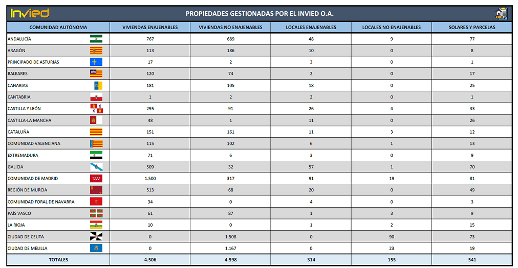 Tabla propiedades gestionadas