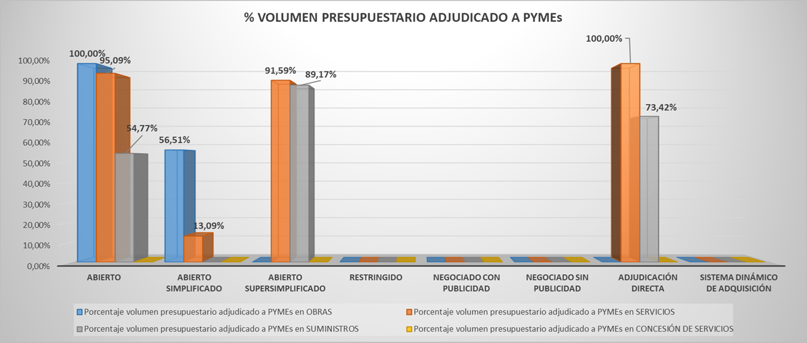 05 Porcentaje adjudicado a PYMES 2024