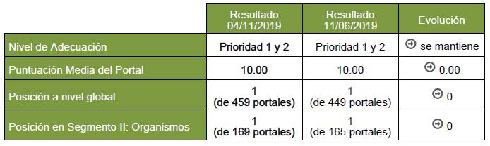 Resultados accesibilidad web