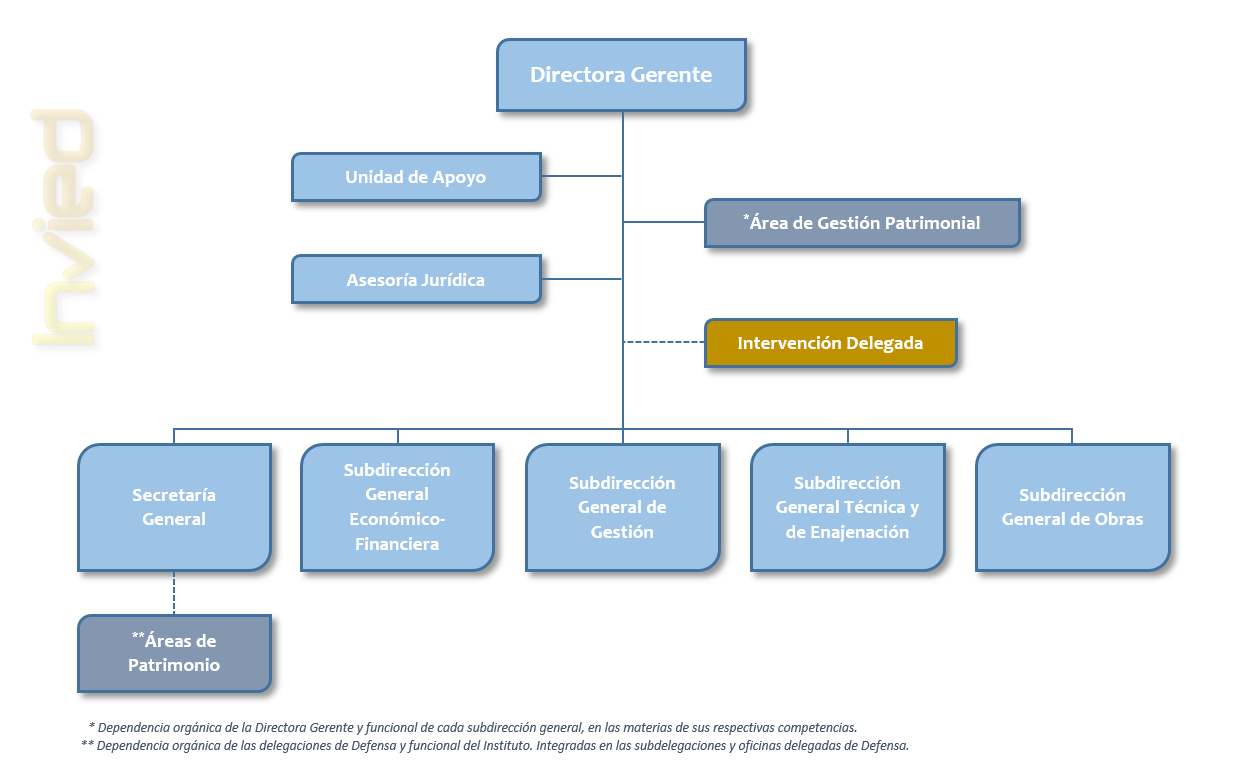 Organigrama del INVIED O.A.