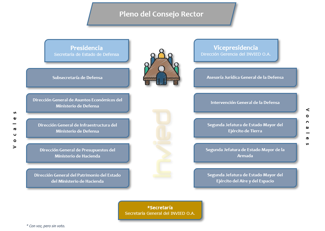 Organigrama Consejo Rector