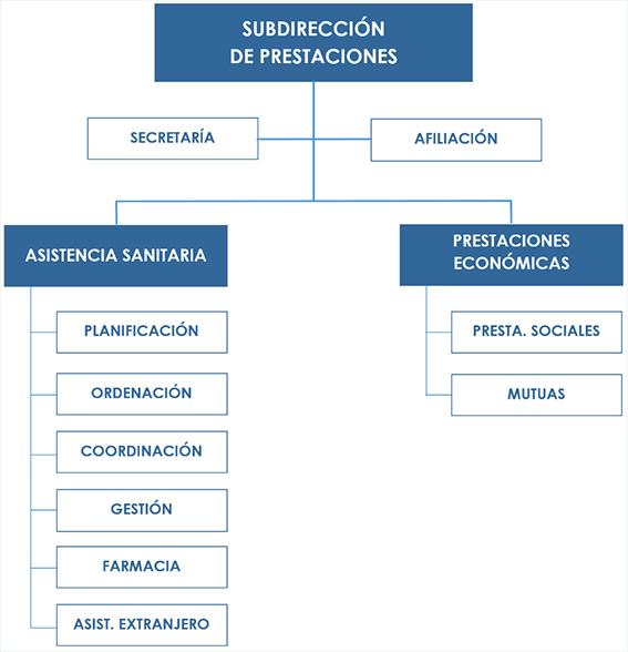 organigrama de la Subdirección de Prestaciones