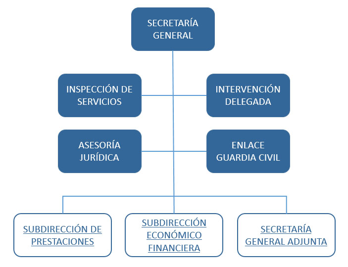Organigrama del ISFAS