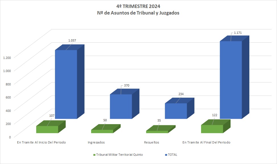 Estadísticas TMT5