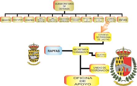 Organigrama del RAPFAS